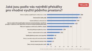 Velux - překážky pro využití a rekonstrukci prostor na půdách